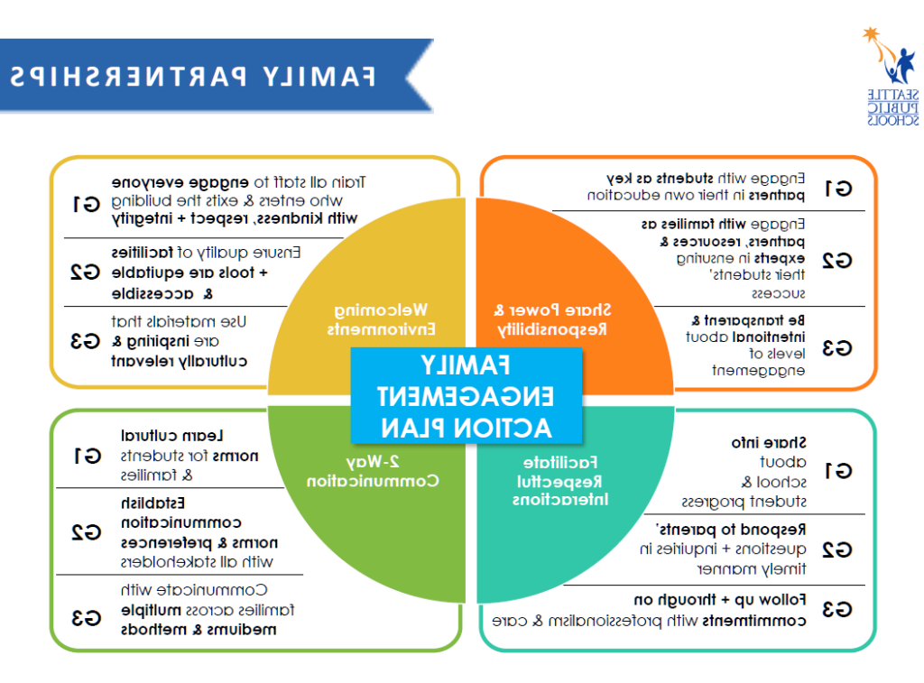 Family Partnerships
Family Engagement Plan

Share Power & Responsibility
G1与学生互动，作为他们自己教育的重要伙伴
G2将家庭作为合作伙伴和资源 & 确保学生成功的专家
G3 Be transparent & 有意的参与程度

Welcoming Environments

G1培训所有员工，让每一个进入的人都参与进来 & 带着善意、尊重和正直离开大楼
确保设施和工具的质量是公平的 & accessible
使用鼓舞人心的材料 & culturally relevant

促进相互尊重的互动
G1 Share info about school & student progress
G2及时回答家长的问题和询问
以专业的态度跟进并完成承诺 & care

2-Way Communication
G1为学生学习文化规范 & families
G2 Establish communication norms & preferences with all stakeholders
G3通过多种媒介与家庭沟通 & methods